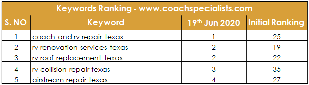 Coachspecialists Ranking