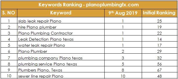Planoplumbingtx Ranking