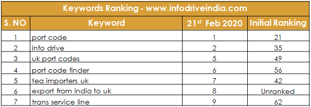 infodriveindia Ranking